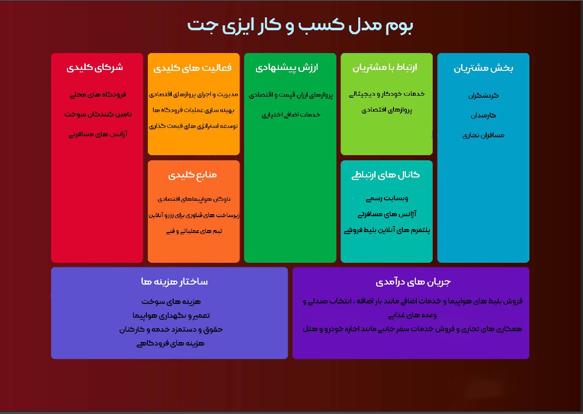 بوم کسب و کار شرکت هواپیمایی ایزی جت