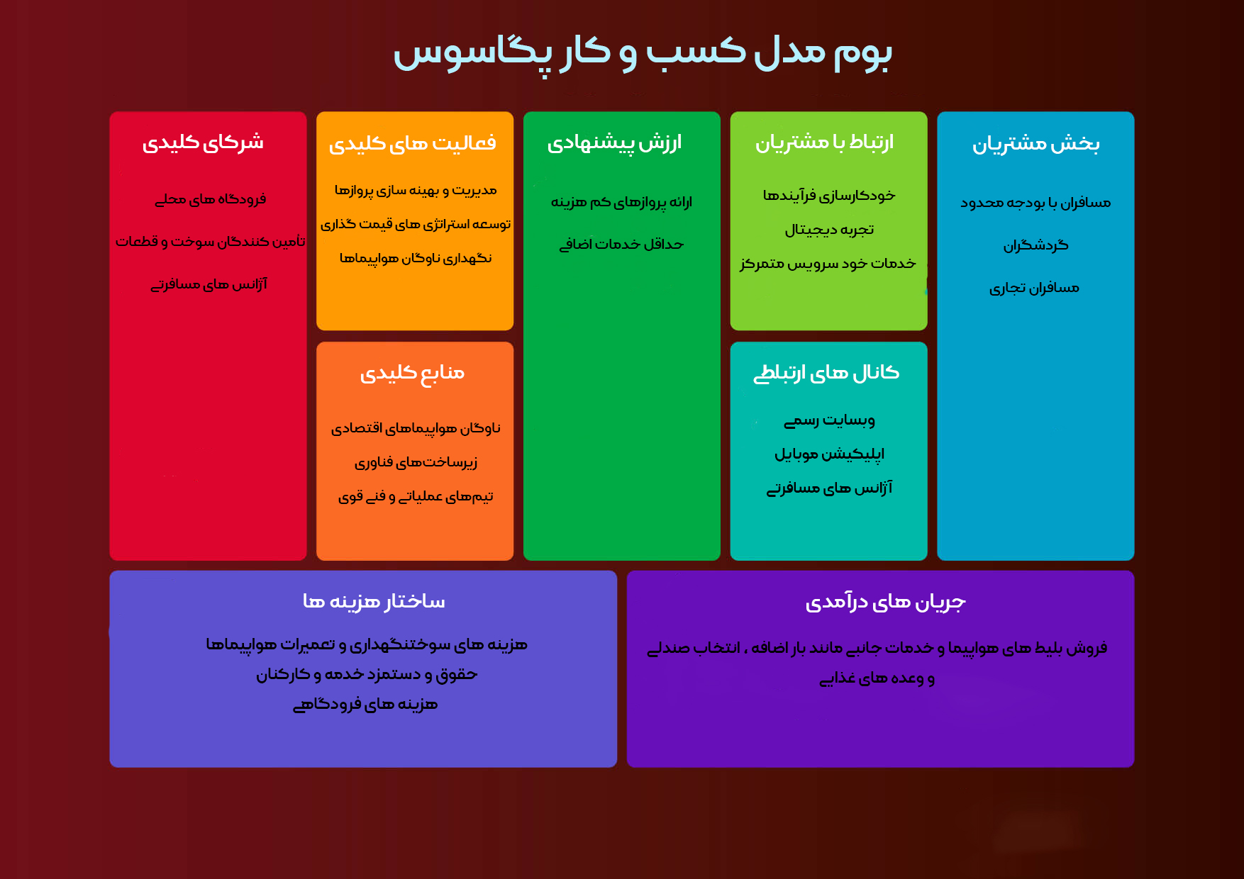 بوم کسب و کار هواپیمایی پگاسوس