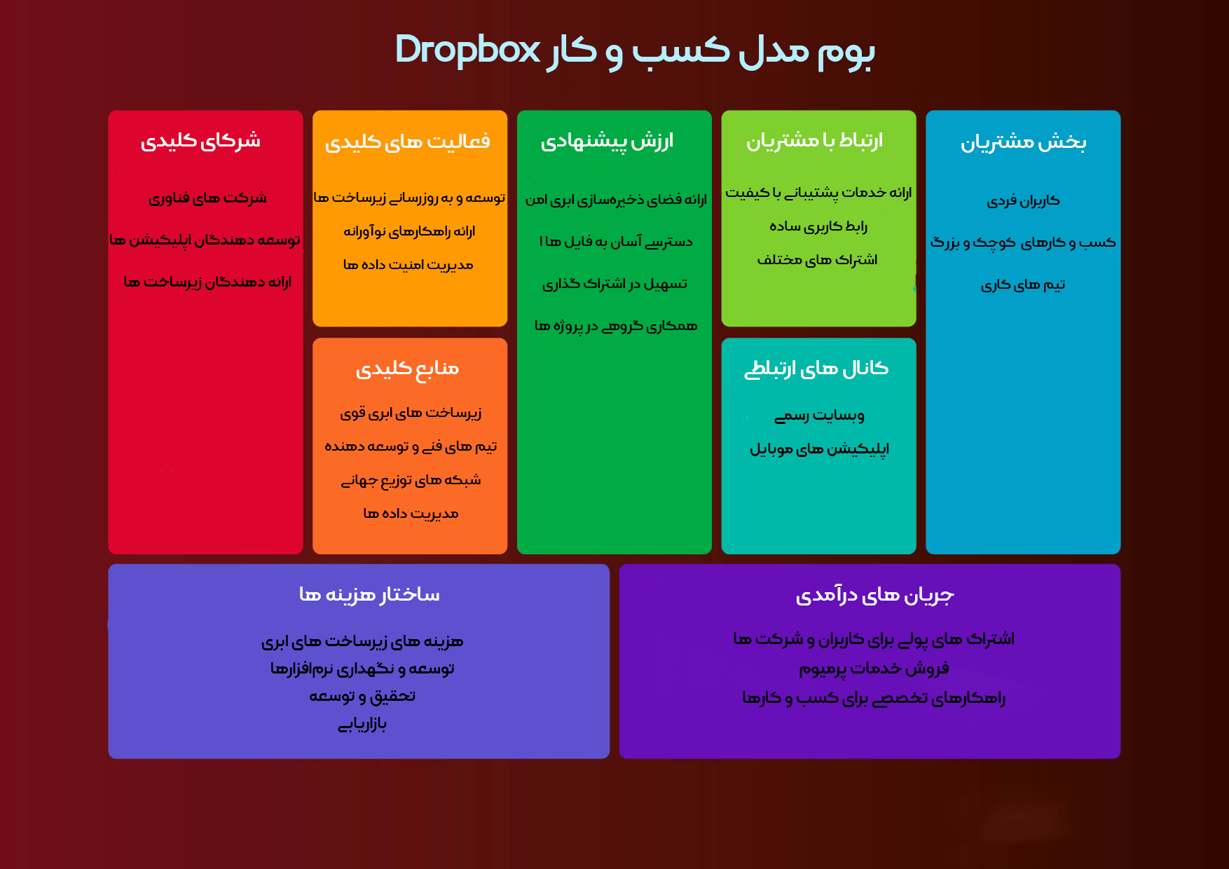 بوم کسب‌وکار Dropbox