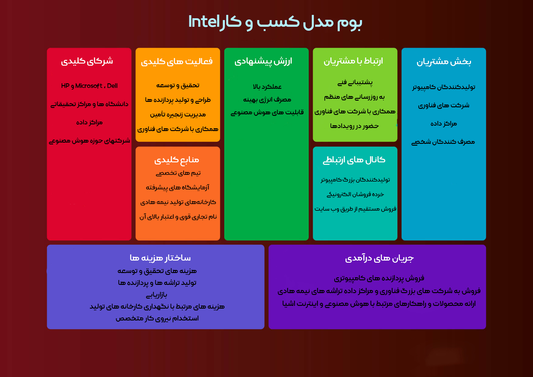 بوم کسب و کار intel