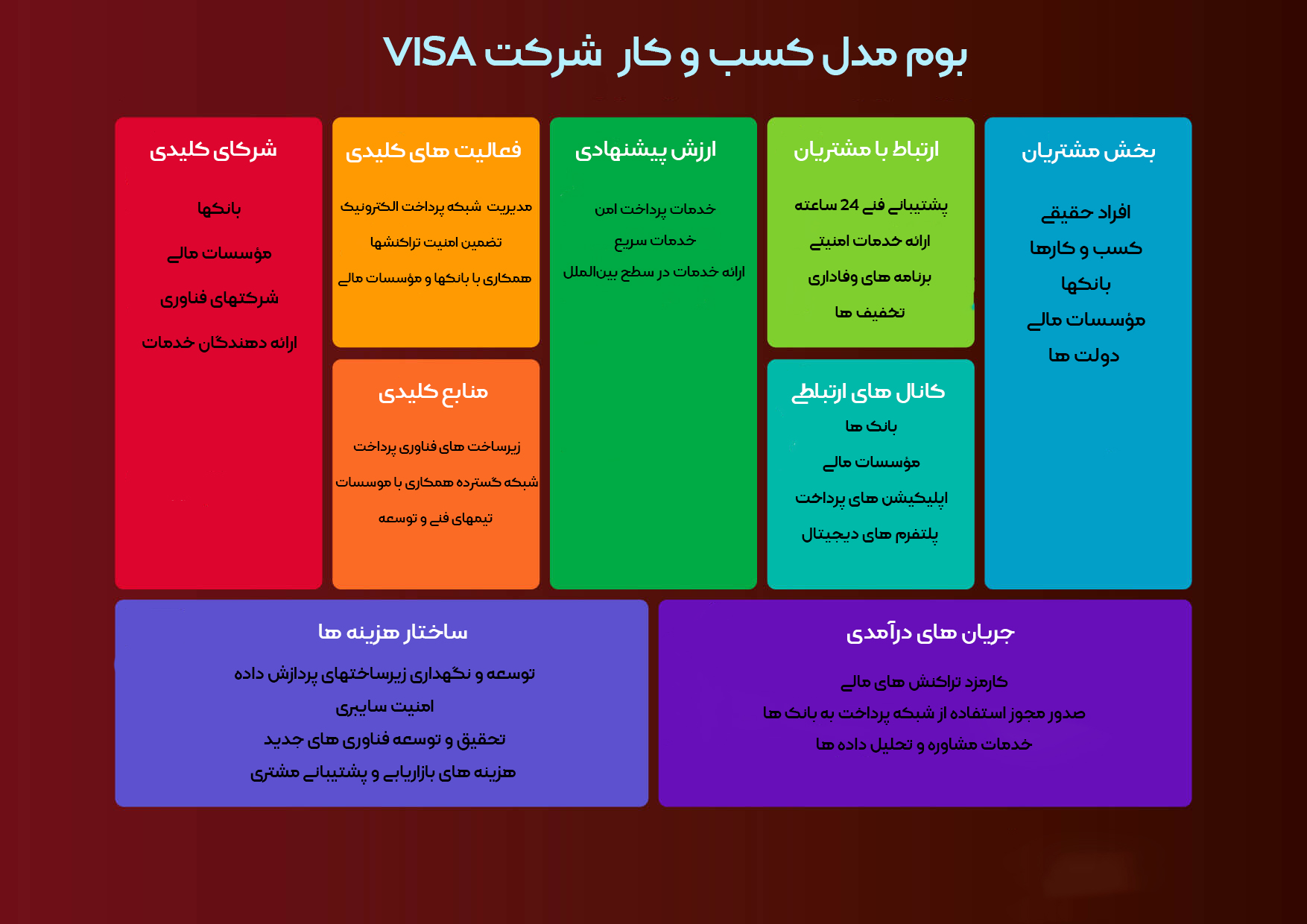 بوم کسب و کار شرکت visa