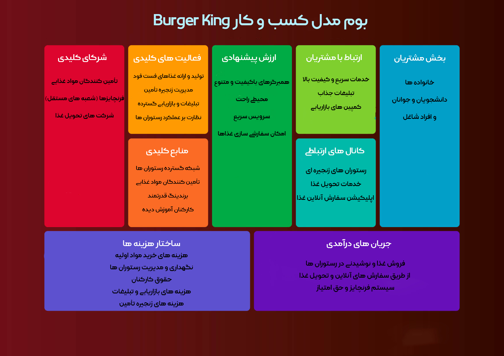 بوم کسب و کار Burger King