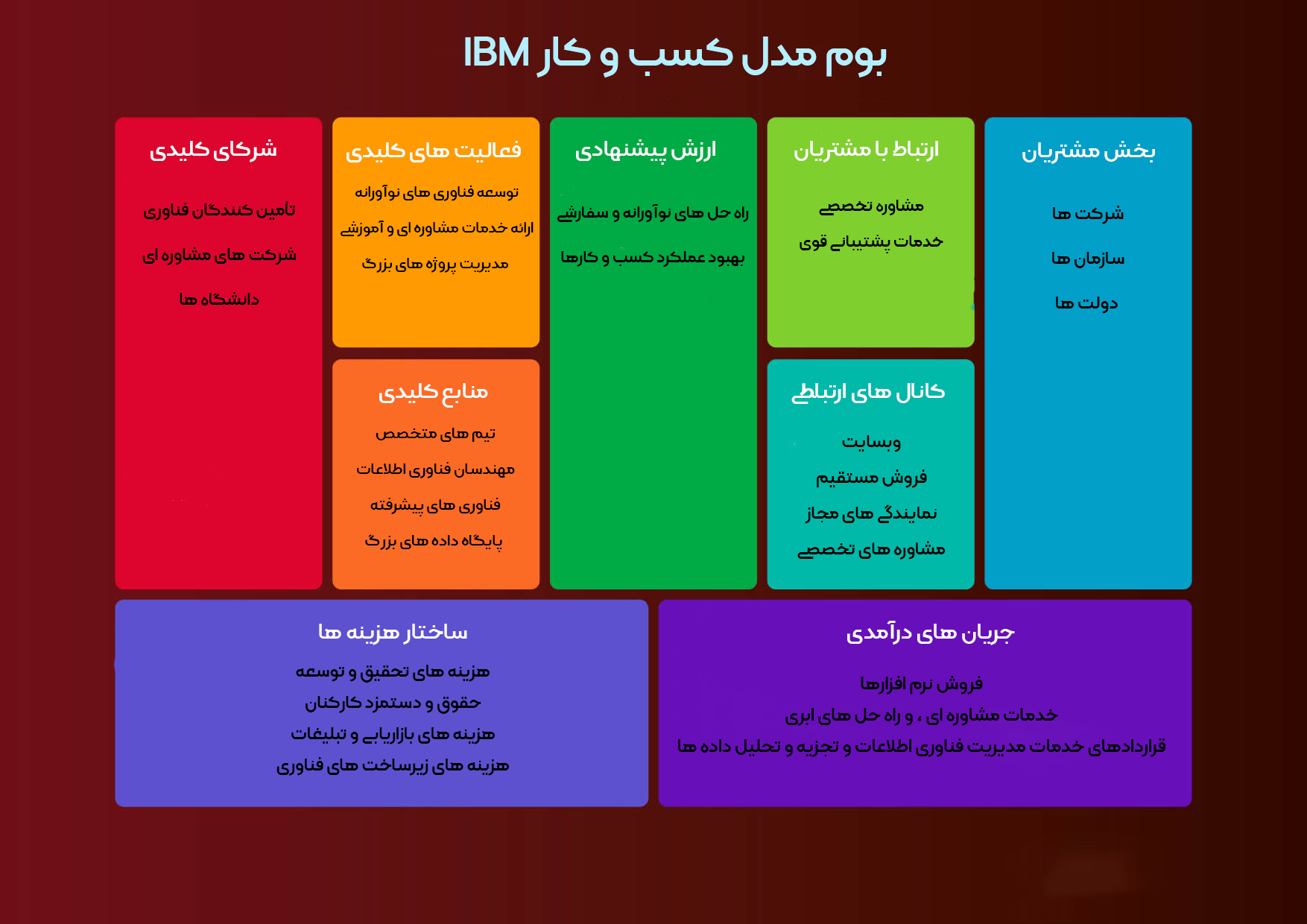 بوم کسب و کار IBM