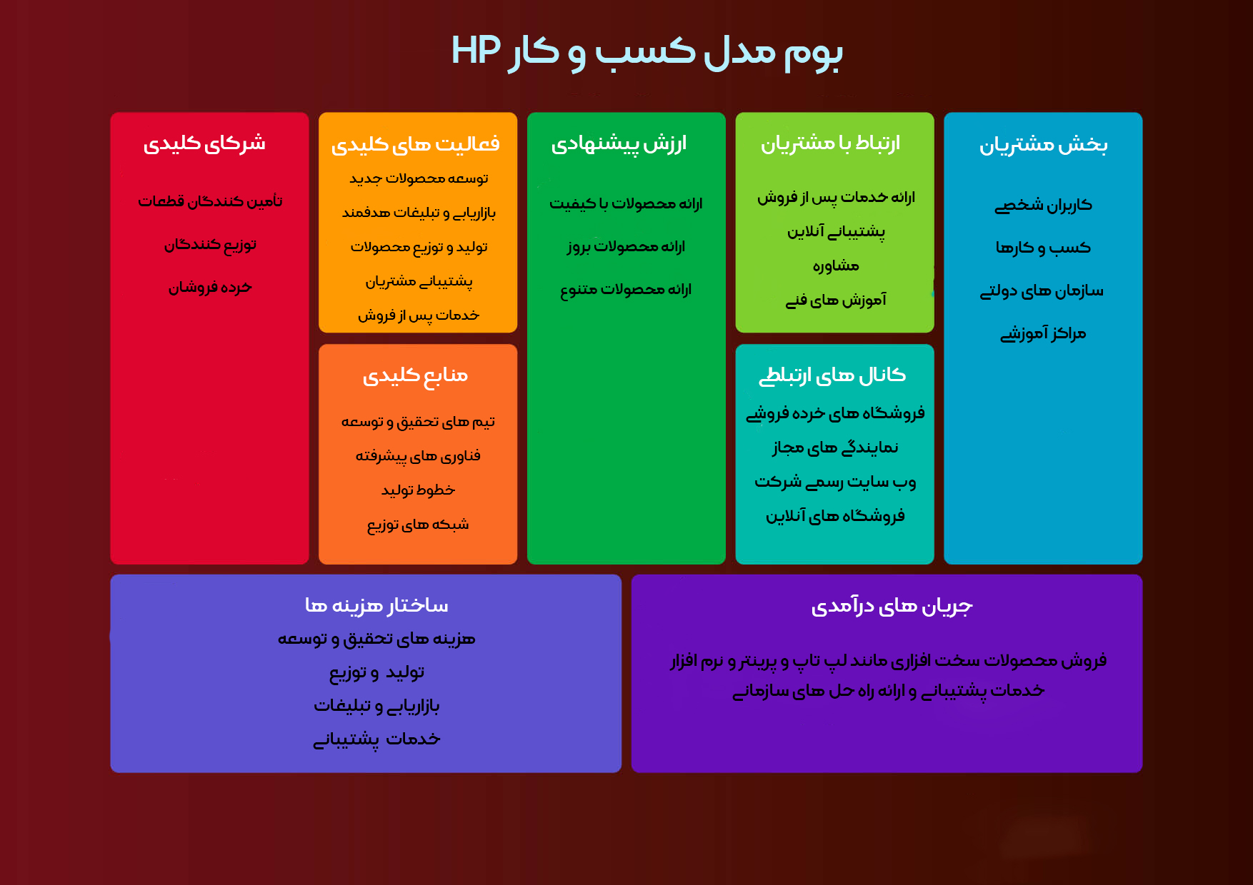 بوم کسب و کار HP